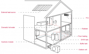 Air to Water Heat Pump Design