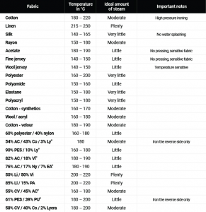 CLOTHES IRONING TEMPERATURES: THE COMPLETE GUIDE